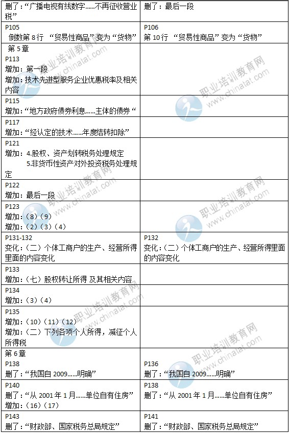 2015年中級(jí)經(jīng)濟(jì)師考試教材《財(cái)政稅收專業(yè)》變化情況對比