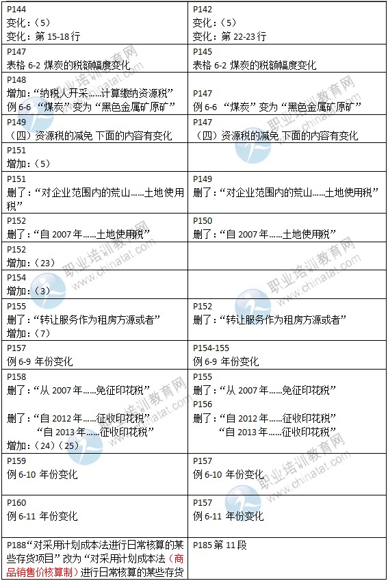 2015年中級(jí)經(jīng)濟(jì)師考試教材《財(cái)政稅收專業(yè)》變化情況對比