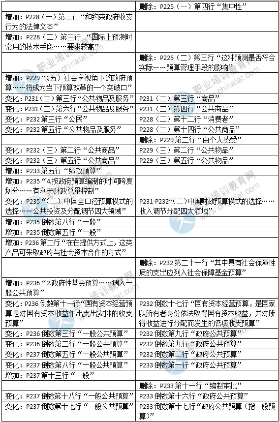 2015年中級(jí)經(jīng)濟(jì)師考試教材《財(cái)政稅收專業(yè)》變化情況對比