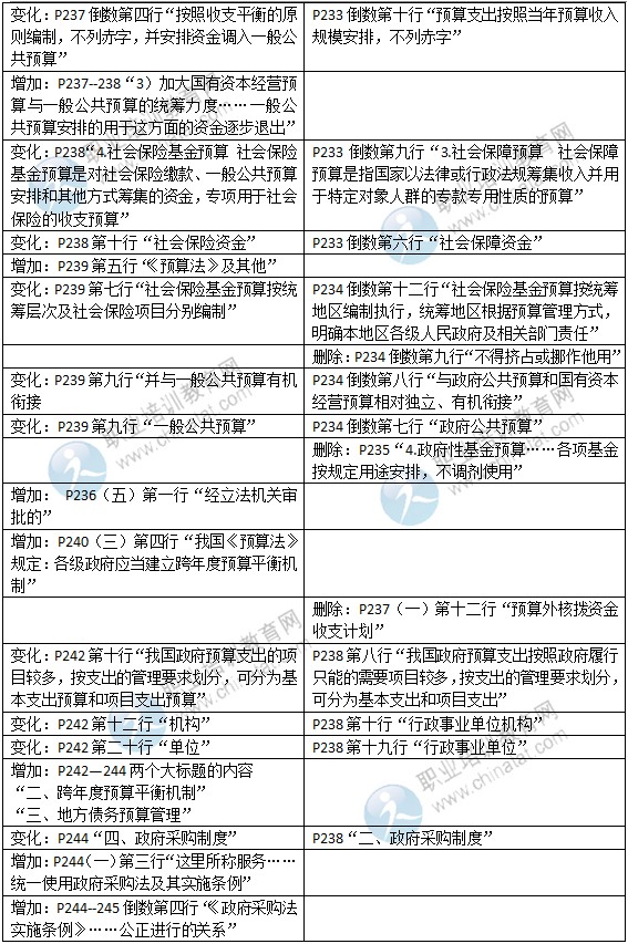 2015年中級(jí)經(jīng)濟(jì)師考試教材《財(cái)政稅收專業(yè)》變化情況對比