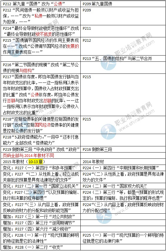 2015年中級(jí)經(jīng)濟(jì)師考試教材《財(cái)政稅收專業(yè)》變化情況對比