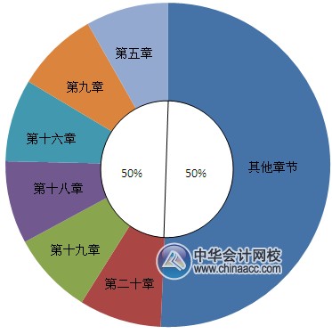 2016中級(jí)職稱(chēng)《中級(jí)會(huì)計(jì)實(shí)務(wù)》各章命題趨勢(shì)