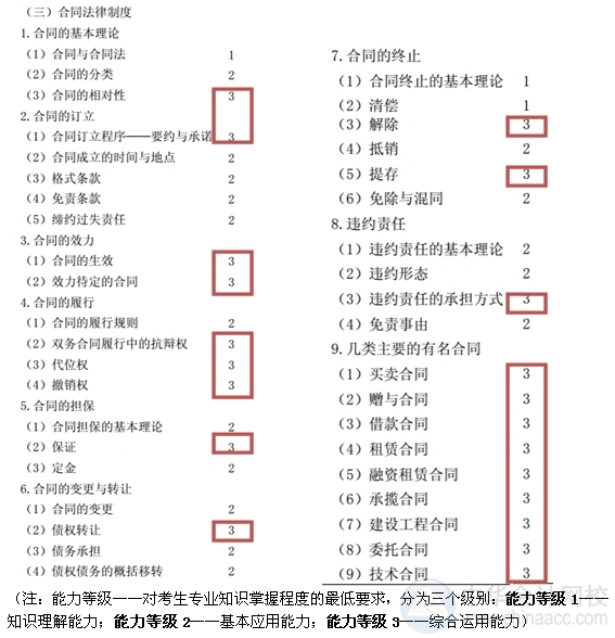 2015注會(huì)“借題發(fā)揮”經(jīng)濟(jì)法匯總：第四章合同法律制度