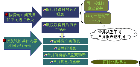 合并報(bào)表的分類