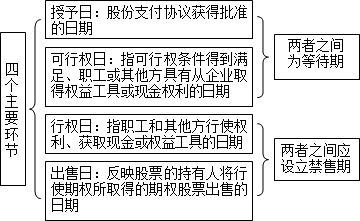 股份支付通常涉及四個主要環(huán)節(jié)：授予、可行權(quán)、行權(quán)和出售