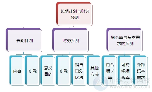 2015注會(huì)“借題發(fā)揮”財(cái)管篇匯總：第三章長(zhǎng)期計(jì)劃與財(cái)務(wù)預(yù)測(cè)