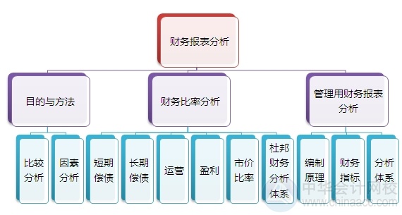 2015注會(huì)“借題發(fā)揮”財(cái)管篇匯總：第二章財(cái)務(wù)報(bào)表分析