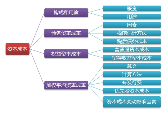 2015注會“借題發(fā)揮”財管篇匯總：第五章資本成本