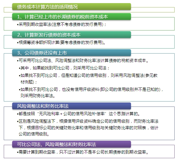 2015注會“借題發(fā)揮”財管篇匯總：第五章資本成本