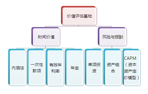 2015注會“借題發(fā)揮”財管篇匯總：第四章價值評估基礎(chǔ)