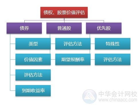 2015注會(huì)“借題發(fā)揮”財(cái)管篇匯總：第六章債券、股票價(jià)值評(píng)估