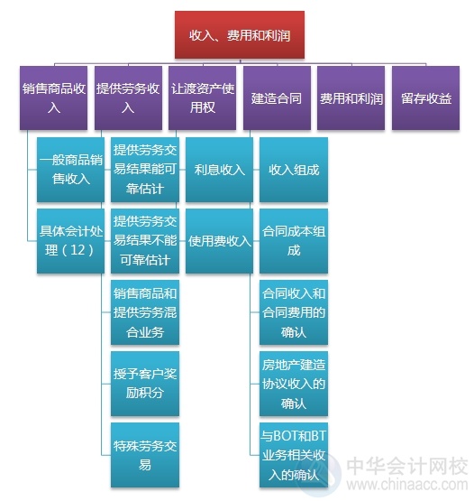 2015注會(huì)“借題發(fā)揮”會(huì)計(jì)篇匯總：第十一章收入、費(fèi)用和利潤