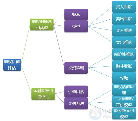 2015注會“借題發(fā)揮”財管篇匯總：第七章期權價值評估