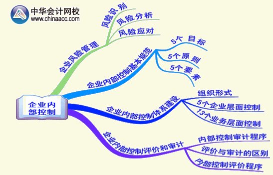 2015年高級會計師《高級會計實務》第五章考試要點內(nèi)容框架