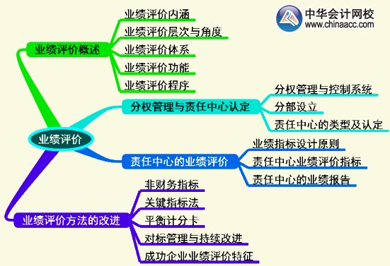 2015年高級(jí)會(huì)計(jì)師《高級(jí)會(huì)計(jì)實(shí)務(wù)》第四章考試要點(diǎn)知識(shí)樹