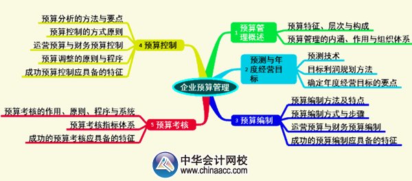 2015年高級會計師《高級會計實務(wù)》第三章考試要點知識樹