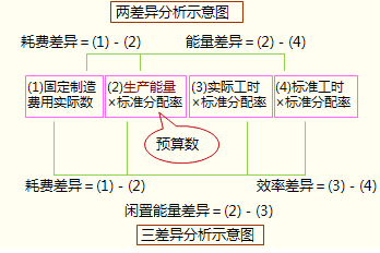 注冊會計師財務(wù)成本管理考點(diǎn)