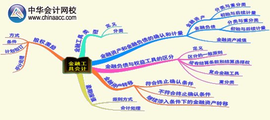 2015年高級會計師《高級會計實(shí)務(wù)》第八章考試要點(diǎn)內(nèi)容框架