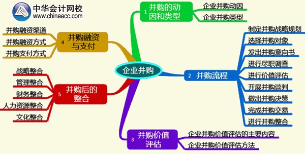 2015年高級(jí)會(huì)計(jì)師《高級(jí)會(huì)計(jì)實(shí)務(wù)》第七章考試要點(diǎn)知識(shí)樹