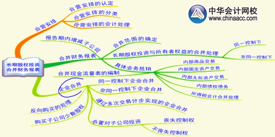 2015年高級會計師《高級會計實務》第九章考試要點內容框架