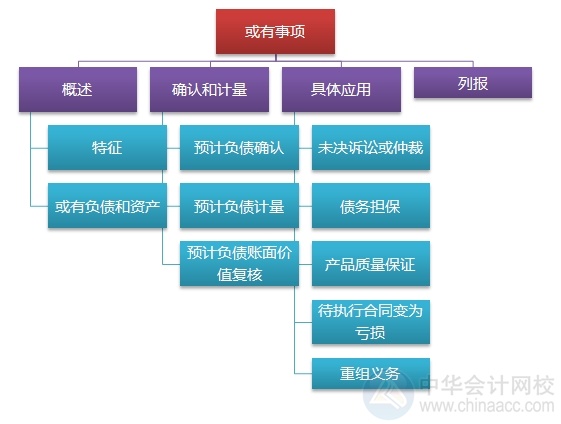 2015注會“借題發(fā)揮”會計篇匯總：第十四章或有事項