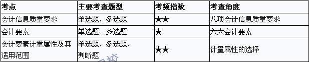 2015年中級會計職稱考試《中級會計實(shí)務(wù)》考點(diǎn)直擊：總論