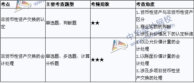 2015年中級(jí)會(huì)計(jì)職稱(chēng)考試《中級(jí)會(huì)計(jì)實(shí)務(wù)》考點(diǎn)直擊：非貨幣性資產(chǎn)