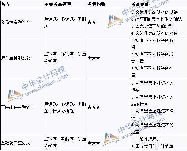 2015年中級會計職稱考試《中級會計實務(wù)》考點直擊：金融資產(chǎn)