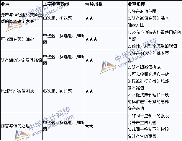 2015年中級會計職稱考試《中級會計實務》考點直擊：資產(chǎn)減值