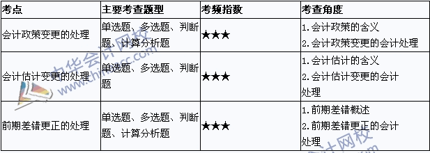 《中級(jí)會(huì)計(jì)實(shí)務(wù)》考點(diǎn)直擊：會(huì)計(jì)政策、估計(jì)變更