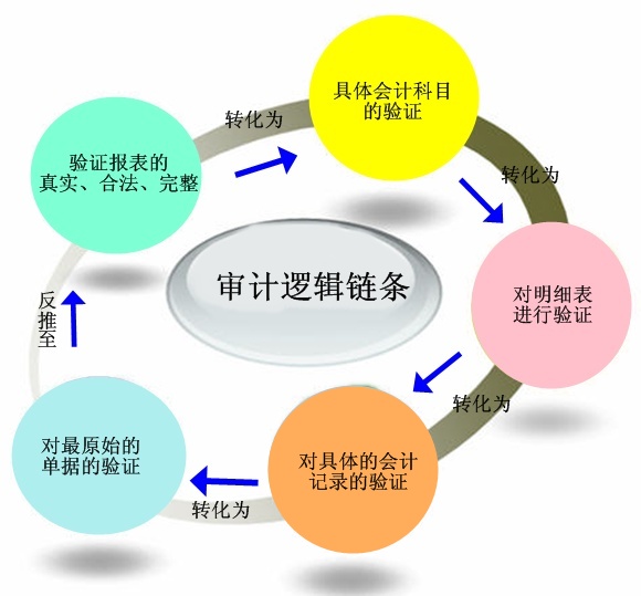 審計(jì)邏輯鏈條