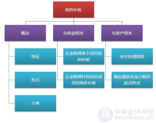 2015注會“借題發(fā)揮”會計篇匯總：第十七章政府補助