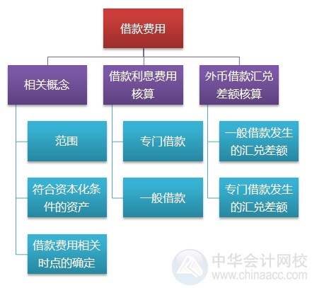 2015注會“借題發(fā)揮”會計(jì)篇匯總：第十八章借款費(fèi)用