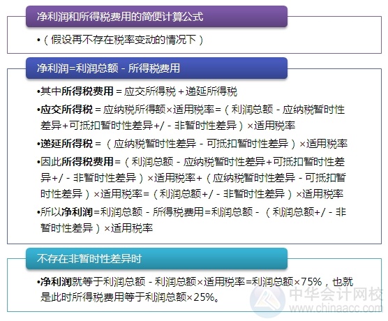 2015注會“借題發(fā)揮”會計篇：所得稅費用