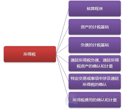 2015注會“借題發(fā)揮”會計篇匯總：第二十章所得稅