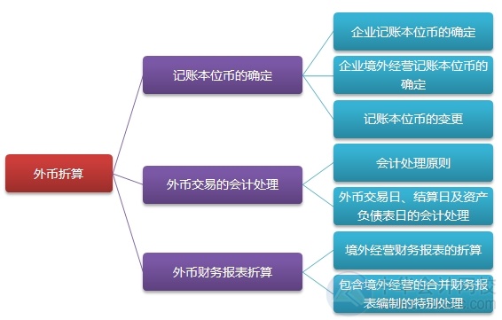 2015注會(huì)“借題發(fā)揮”會(huì)計(jì)篇匯總：第二十一章外幣折算