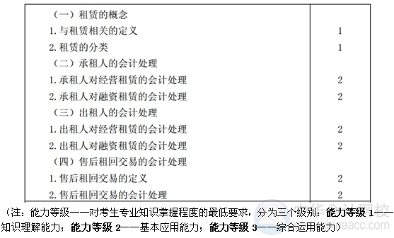 2015注會“借題發(fā)揮”會計(jì)篇匯總：第二十二章租賃