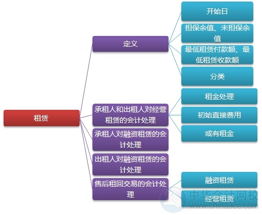 2015注會“借題發(fā)揮”會計(jì)篇匯總：第二十二章租賃