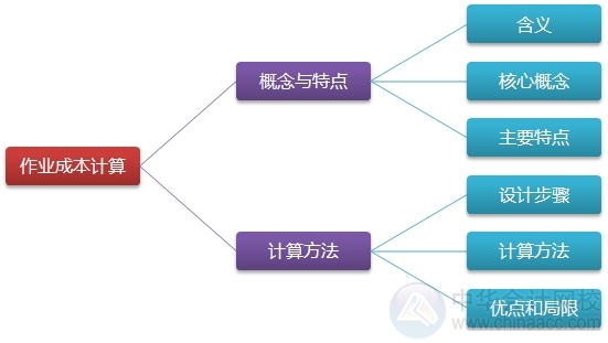 2015注會(huì)“借題發(fā)揮”財(cái)管篇匯總：第十六章作業(yè)成本計(jì)算