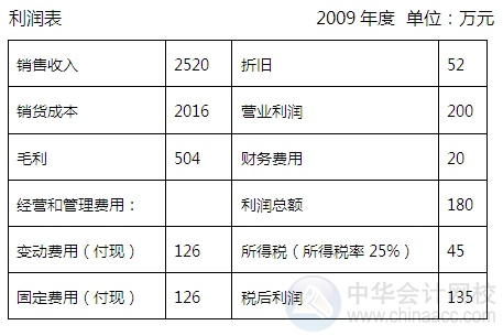 2015注會“借題發(fā)揮”財管篇：財務(wù)預(yù)算的編制