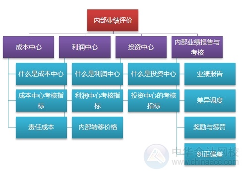 2015注會“借題發(fā)揮”財管篇匯總：第二十一章內(nèi)部業(yè)績評價