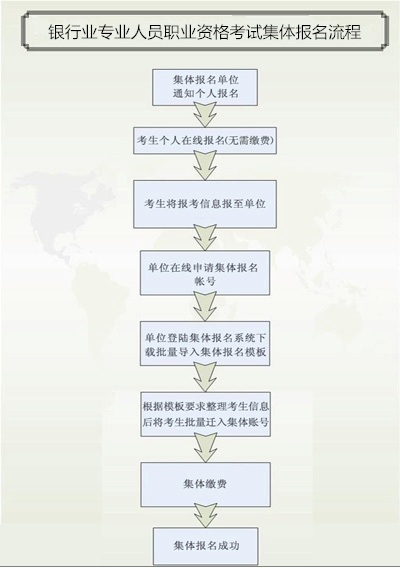 銀行業(yè)專(zhuān)業(yè)人員職業(yè)資格考試集體報(bào)名流程