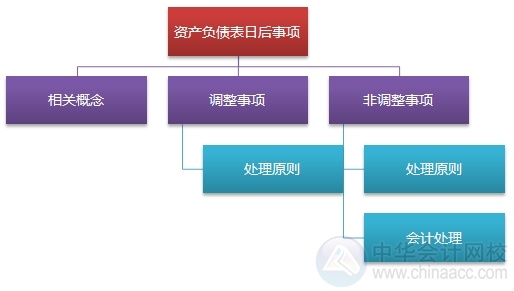 2015注會(huì)“借題發(fā)揮”會(huì)計(jì)篇匯總：第二十四章資產(chǎn)負(fù)債表日后事項(xiàng)