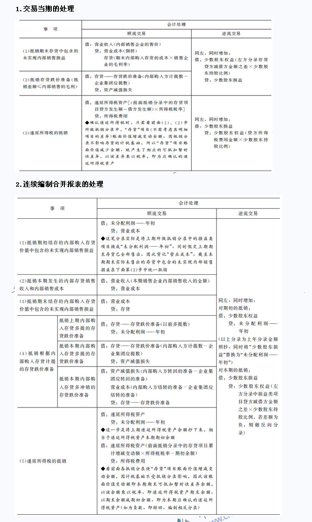 2015年注會《會計》高頻考點(diǎn)：內(nèi)部商品交易的合并處理