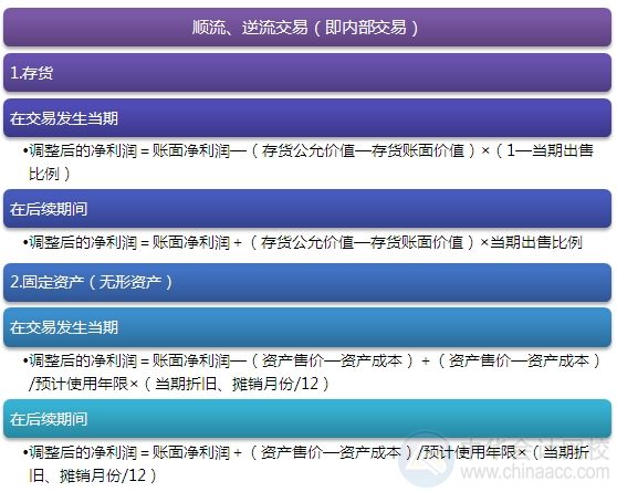 2015注會(huì)“借題發(fā)揮”會(huì)計(jì)篇：內(nèi)部交易