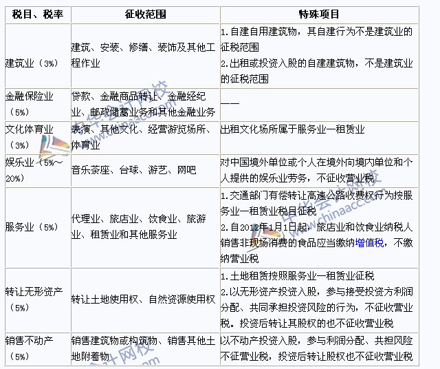 2015年注冊會計師《稅法》高頻考點：稅目和稅率