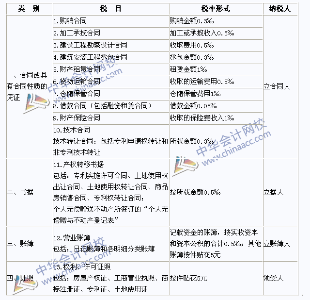 2015年注冊(cè)會(huì)計(jì)師《稅法》高頻考點(diǎn)：印花稅稅目與稅率