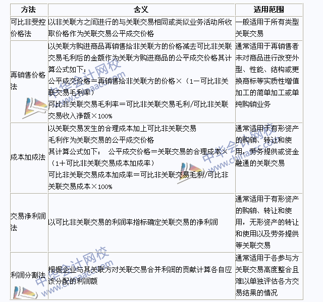 2015年注冊會計師《稅法》高頻考點：轉讓定價方法