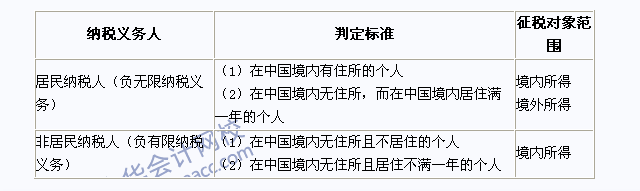 2015年注冊會計師《稅法》高頻考點：納稅義務(wù)人與征稅范圍