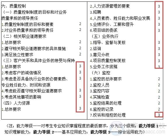 2015注會“借題發(fā)揮”審計篇匯總：第二十章會計師事務所業(yè)務質量控制